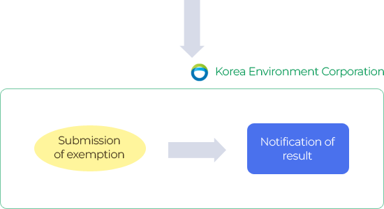 Chemical Substances Requiring Confirmation of Exemption from Registration or Reporting → Submission of exemption → Notification of result(Korea Environment Corporation)