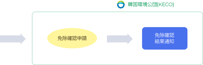 登録・申告の免除確認が必要な化学物質 → 免除確認申請  → 免除確認 結果通知(韓国環境公団(KECO))