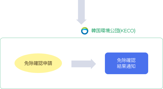 登録・申告の免除確認が必要な化学物質 → 免除確認申請  → 免除確認 結果通知(韓国環境公団(KECO))