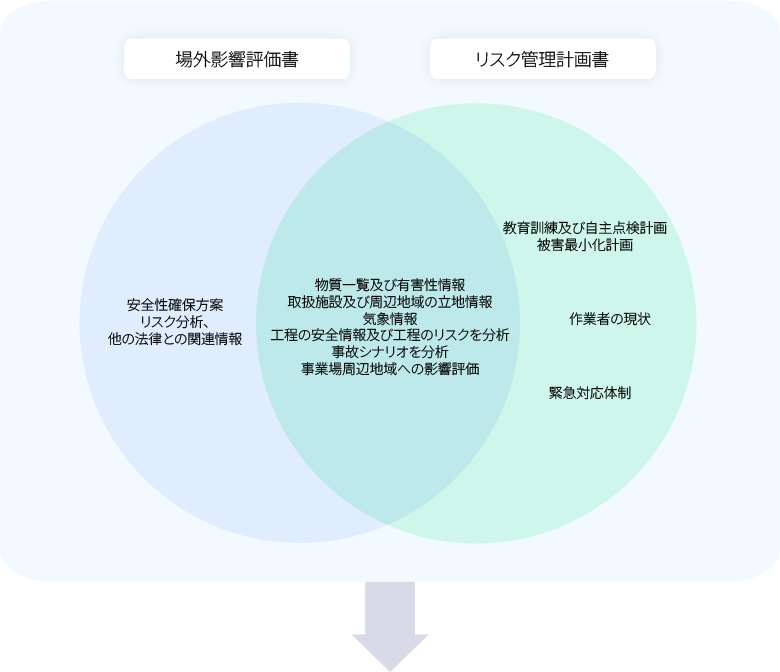 物質一覧及び有害性情報 取扱施設及び周辺地域の立地情報 気象情報 工程の安全情報及び工程のリスクを分析 事故シナリオを分析事. 画像の詳細については下部を参照してください