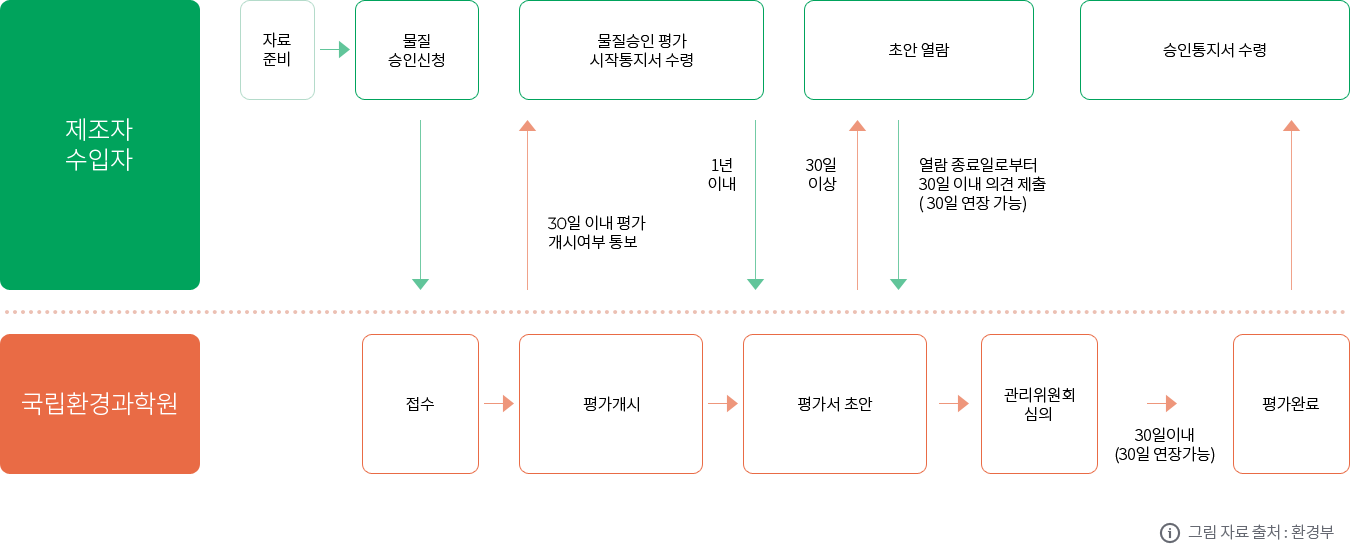 살생물물질 승인 Flow. 자세한 내용은 아래 참조